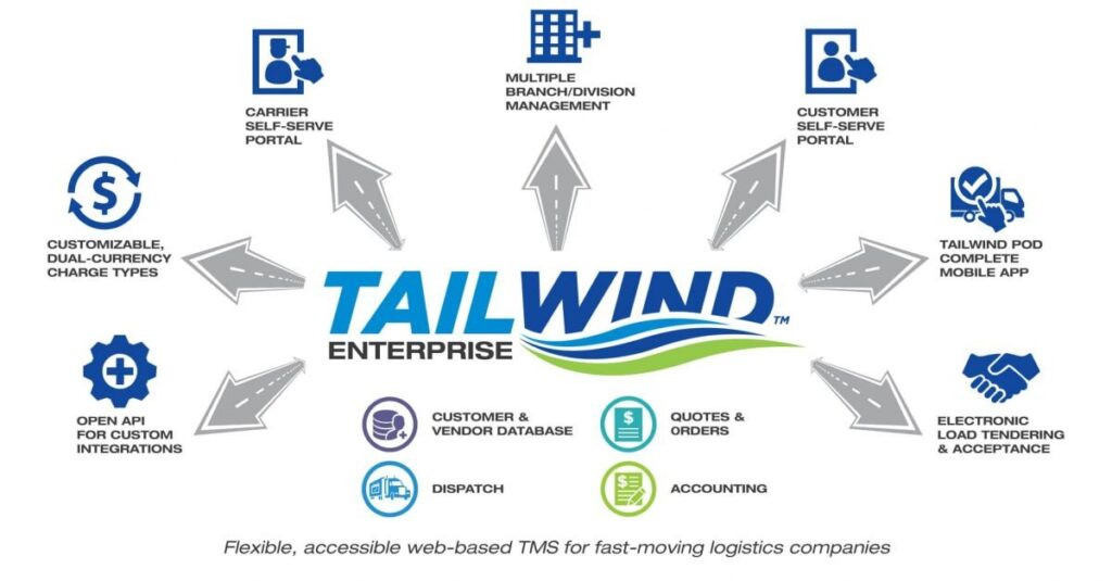 Top 9 Bookkeeping Software for Truckers 2 TailWind ENTERPRISE DIAGRAM