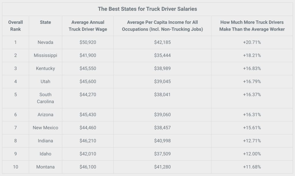 State wise Truckers Pay